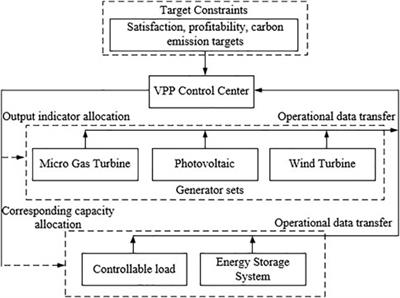 Multiple game trading strategy of multiple virtual power plants considering carbon trading